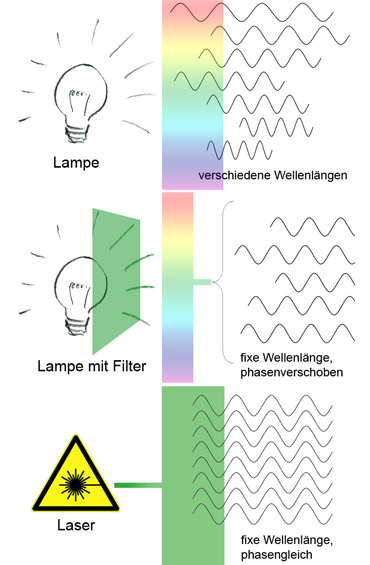 Laserlicht und gewöhnliches Licht